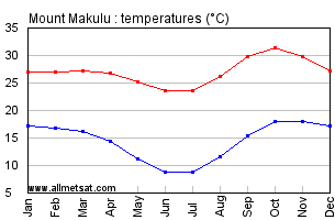 Mount Makulu, Zambia, Africa Annual, Yearly, Monthly Temperature Graph